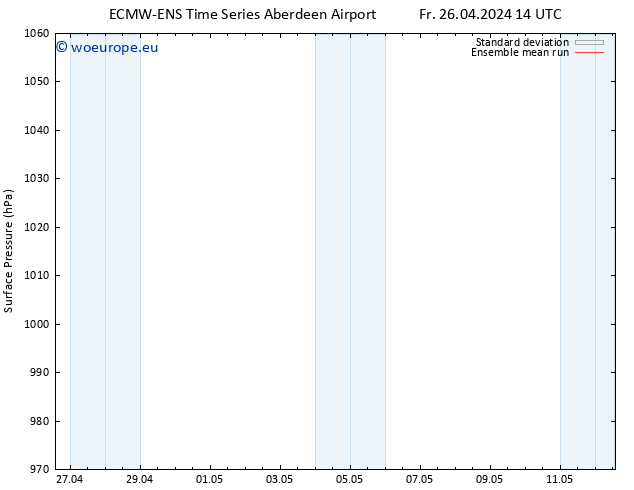 Surface pressure ECMWFTS Sa 27.04.2024 14 UTC