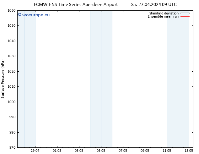 Surface pressure ECMWFTS Su 28.04.2024 09 UTC