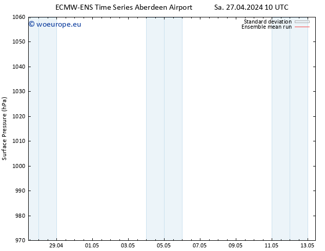 Surface pressure ECMWFTS Su 28.04.2024 10 UTC