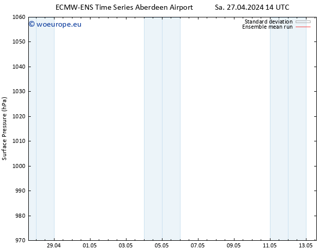 Surface pressure ECMWFTS We 01.05.2024 14 UTC