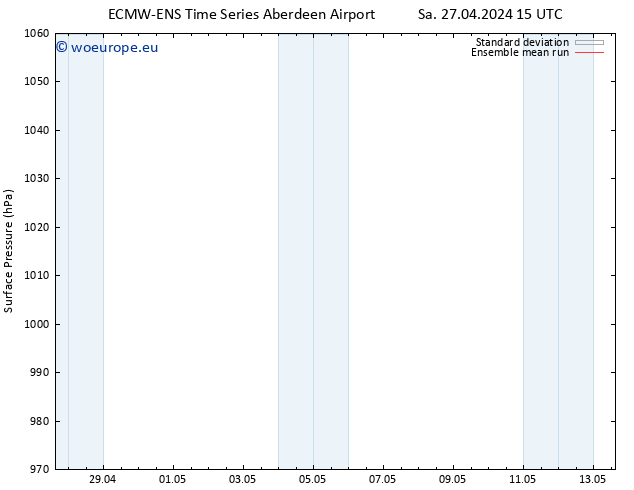 Surface pressure ECMWFTS Tu 30.04.2024 15 UTC