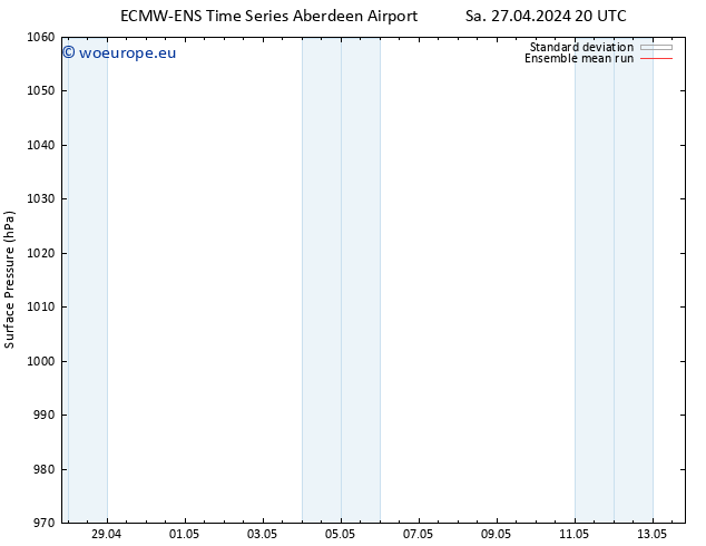 Surface pressure ECMWFTS Fr 03.05.2024 20 UTC