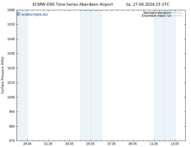 Surface pressure ECMWFTS Fr 03.05.2024 23 UTC