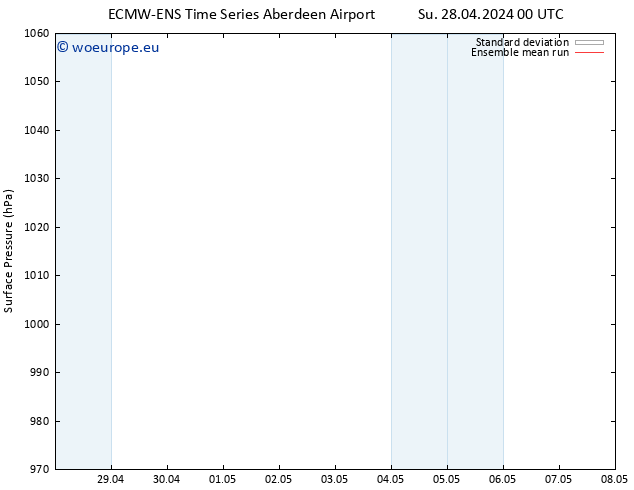 Surface pressure ECMWFTS We 01.05.2024 00 UTC