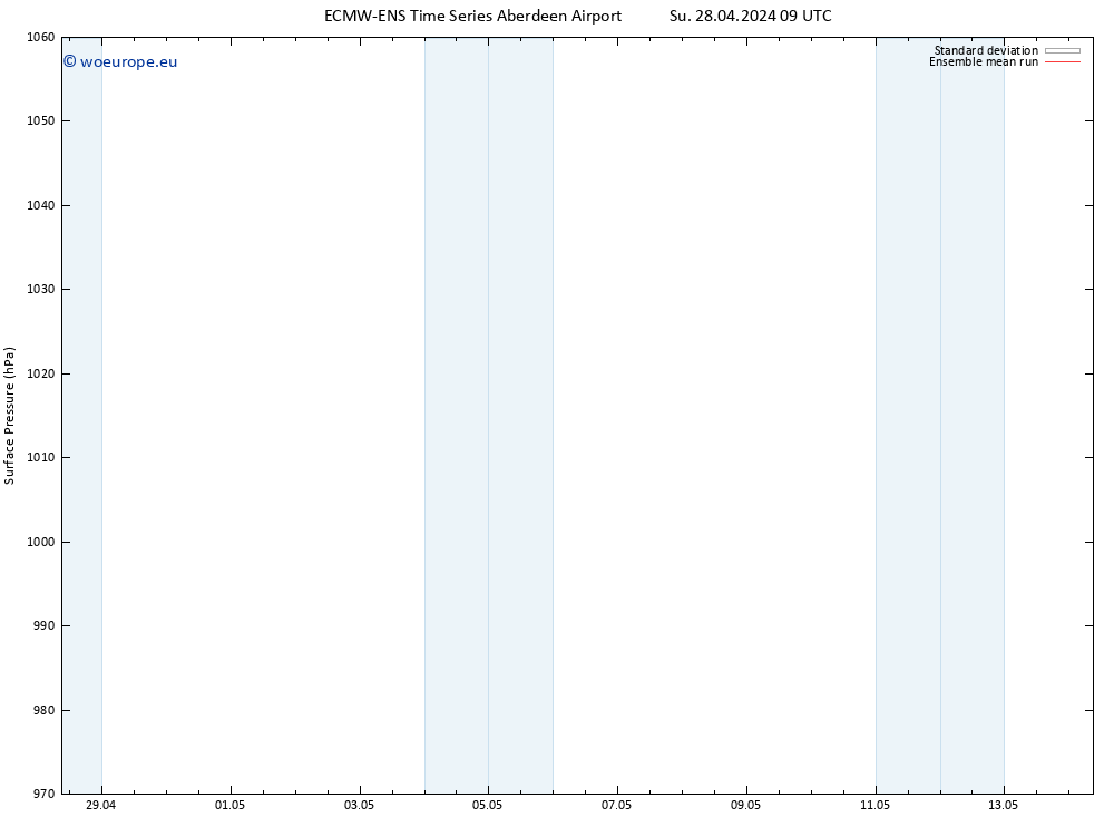 Surface pressure ECMWFTS We 08.05.2024 09 UTC