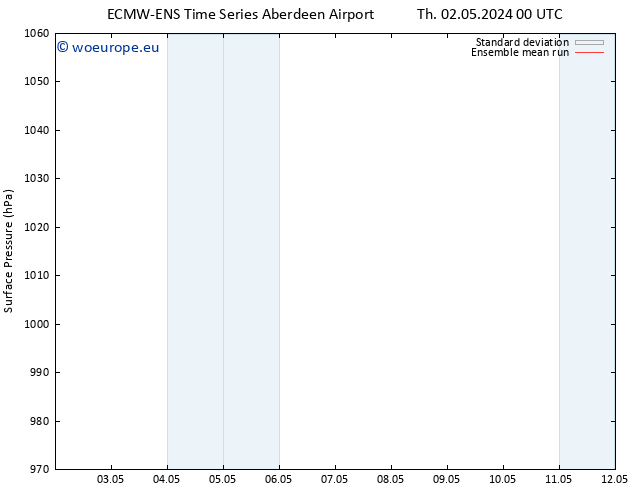 Surface pressure ECMWFTS Fr 03.05.2024 00 UTC