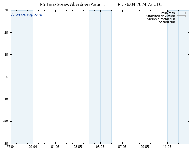 Temperature (2m) GEFS TS Sa 27.04.2024 05 UTC