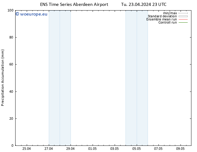 Precipitation accum. GEFS TS We 24.04.2024 05 UTC