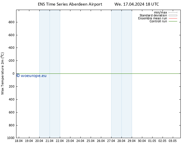 Temperature High (2m) GEFS TS We 17.04.2024 18 UTC