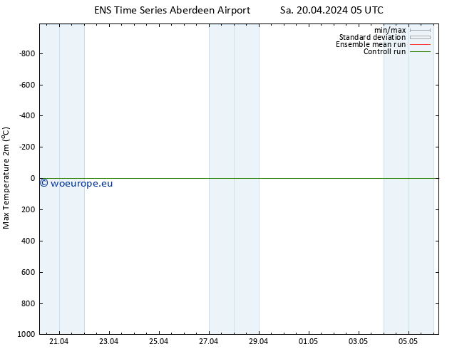 Temperature High (2m) GEFS TS Su 21.04.2024 05 UTC