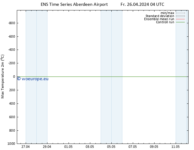 Temperature High (2m) GEFS TS Fr 26.04.2024 10 UTC