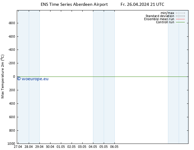 Temperature High (2m) GEFS TS Th 02.05.2024 09 UTC