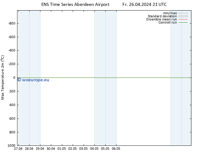 Temperature High (2m) GEFS TS We 08.05.2024 21 UTC