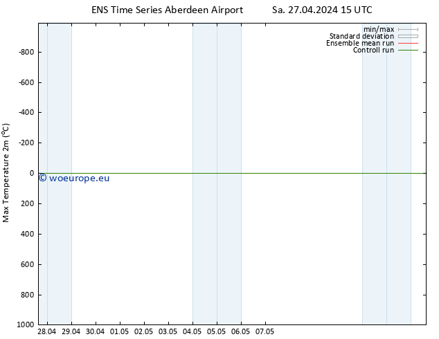 Temperature High (2m) GEFS TS Mo 29.04.2024 09 UTC