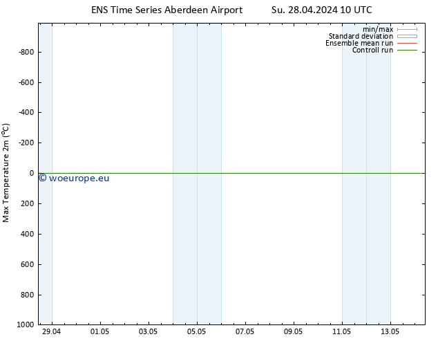 Temperature High (2m) GEFS TS Sa 04.05.2024 10 UTC