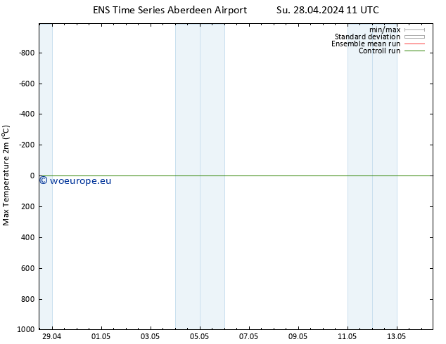 Temperature High (2m) GEFS TS Mo 29.04.2024 11 UTC