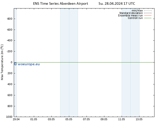 Temperature High (2m) GEFS TS Mo 29.04.2024 05 UTC