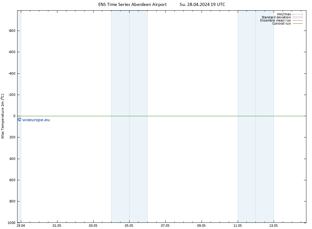 Temperature High (2m) GEFS TS Fr 10.05.2024 19 UTC