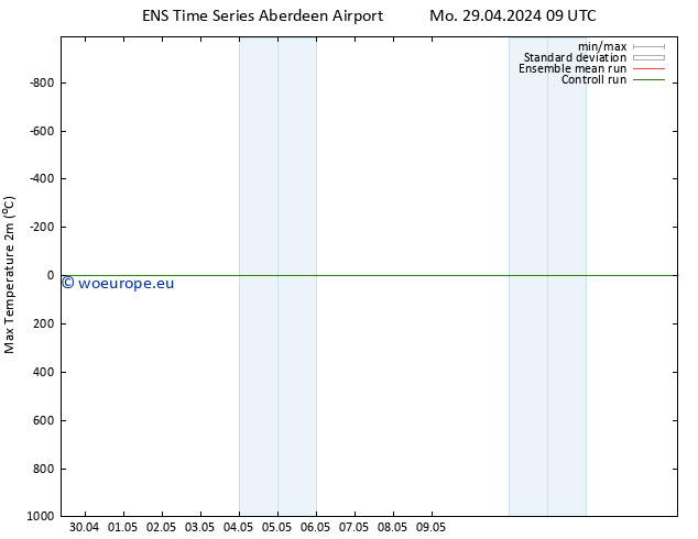 Temperature High (2m) GEFS TS Su 12.05.2024 09 UTC