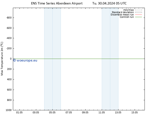 Temperature High (2m) GEFS TS Tu 07.05.2024 05 UTC