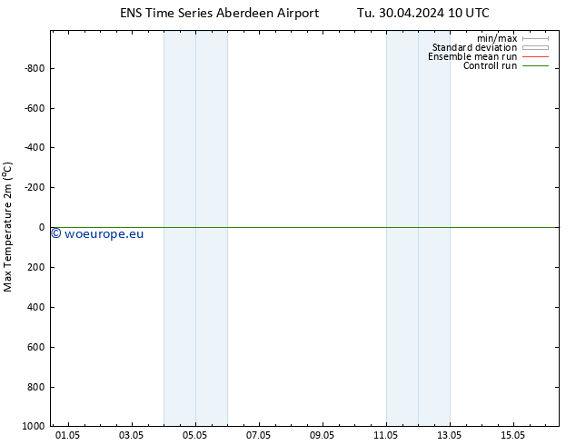 Temperature High (2m) GEFS TS Tu 30.04.2024 10 UTC