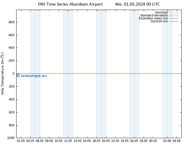 Temperature High (2m) GEFS TS Tu 07.05.2024 12 UTC