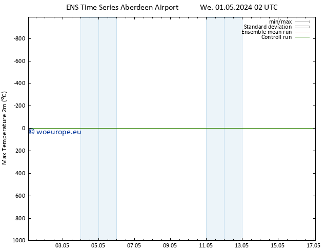 Temperature High (2m) GEFS TS Fr 03.05.2024 14 UTC