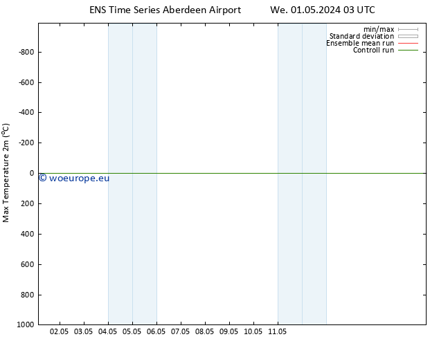 Temperature High (2m) GEFS TS We 01.05.2024 03 UTC