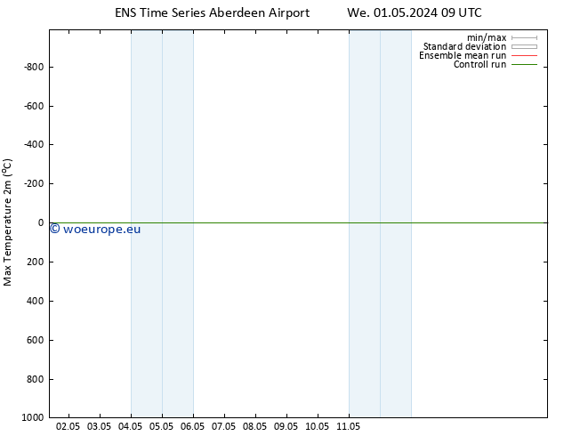 Temperature High (2m) GEFS TS Th 02.05.2024 21 UTC