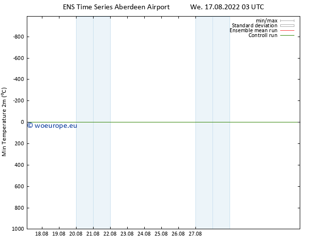 Temperature Low (2m) GEFS TS We 17.08.2022 03 UTC