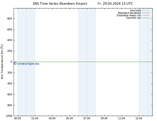 Temperature Low (2m) GEFS TS Fr 29.03.2024 19 UTC