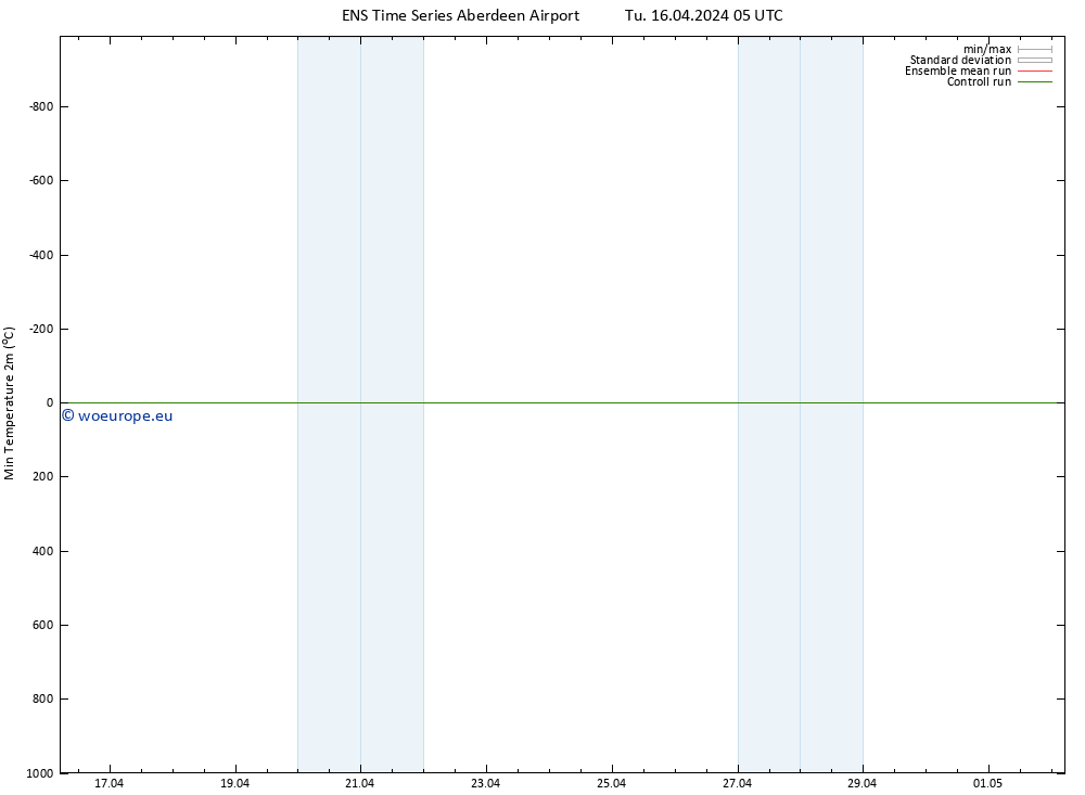 Temperature Low (2m) GEFS TS Tu 16.04.2024 17 UTC