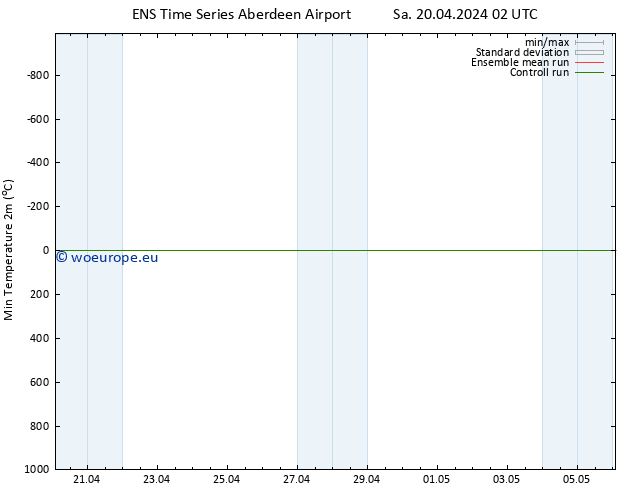 Temperature Low (2m) GEFS TS Su 21.04.2024 20 UTC