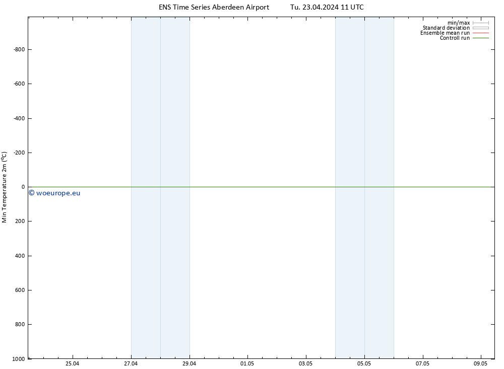Temperature Low (2m) GEFS TS Tu 23.04.2024 11 UTC