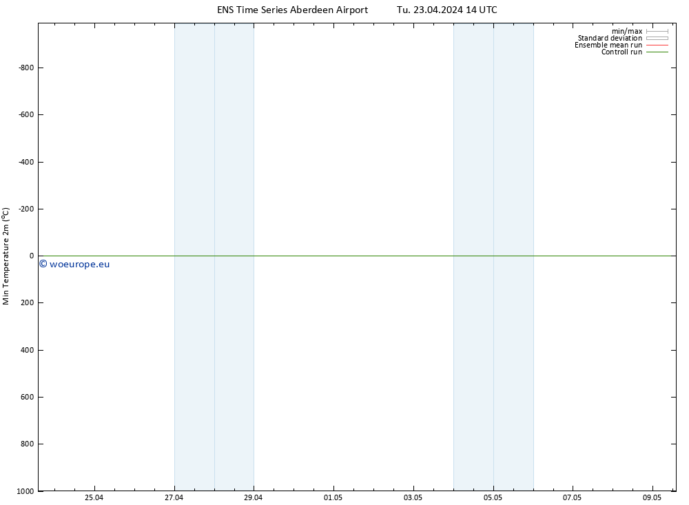 Temperature Low (2m) GEFS TS Tu 23.04.2024 14 UTC