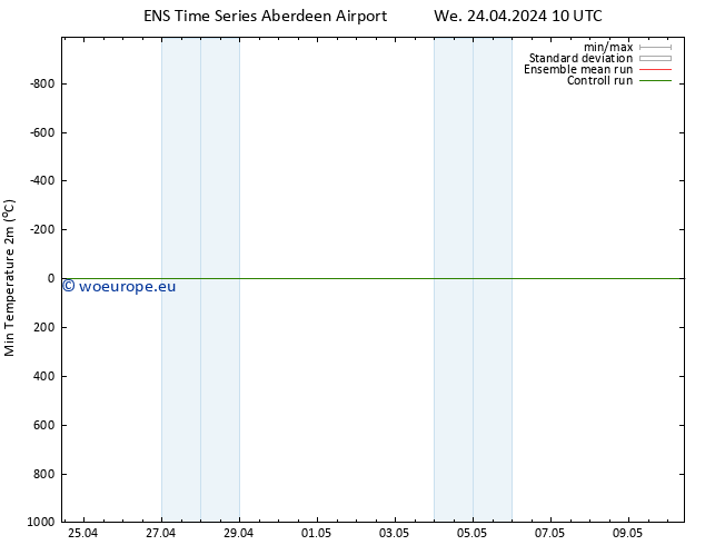 Temperature Low (2m) GEFS TS Th 25.04.2024 10 UTC