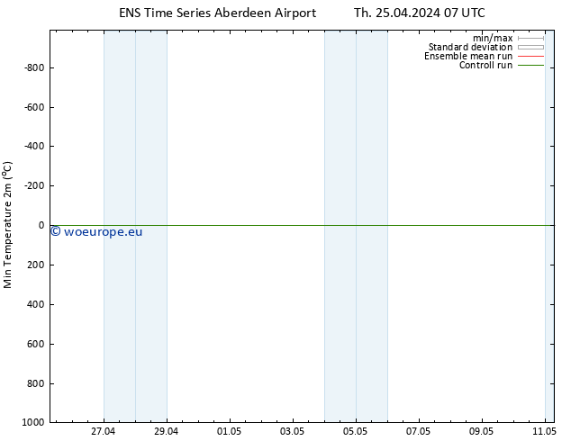 Temperature Low (2m) GEFS TS Th 25.04.2024 19 UTC