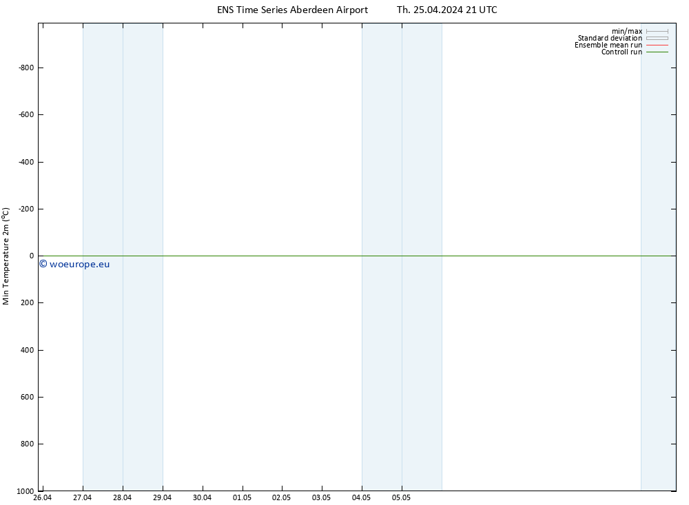 Temperature Low (2m) GEFS TS Fr 26.04.2024 03 UTC