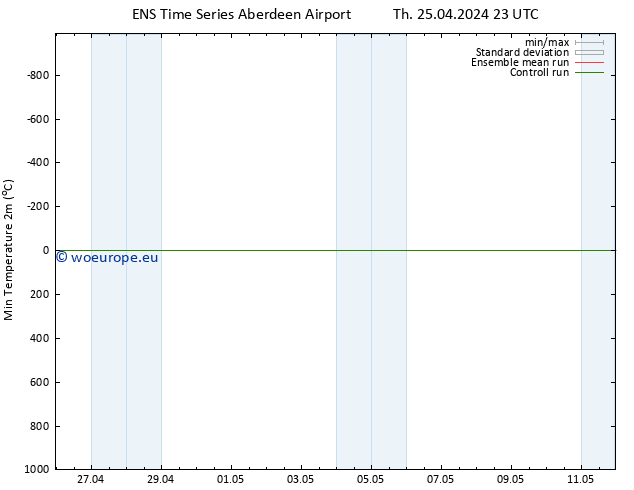 Temperature Low (2m) GEFS TS Th 25.04.2024 23 UTC