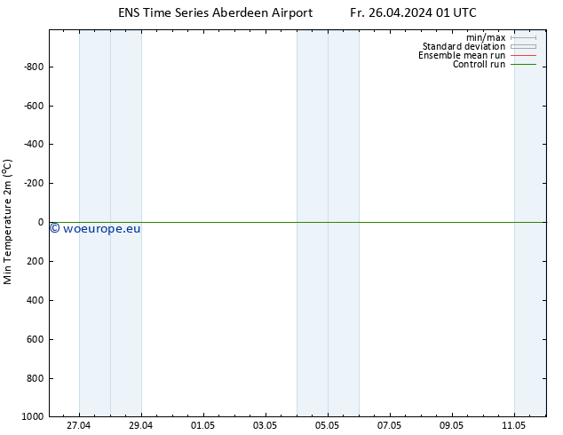 Temperature Low (2m) GEFS TS We 01.05.2024 19 UTC