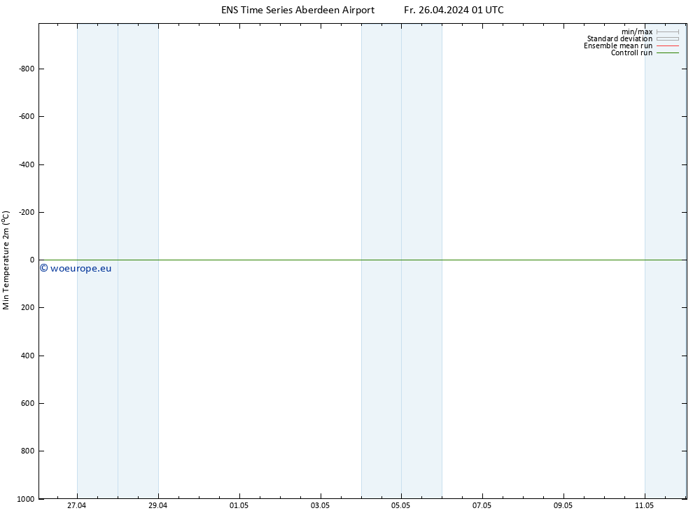 Temperature Low (2m) GEFS TS Fr 26.04.2024 01 UTC