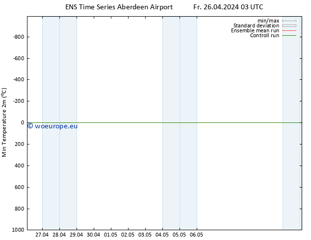 Temperature Low (2m) GEFS TS Fr 26.04.2024 03 UTC