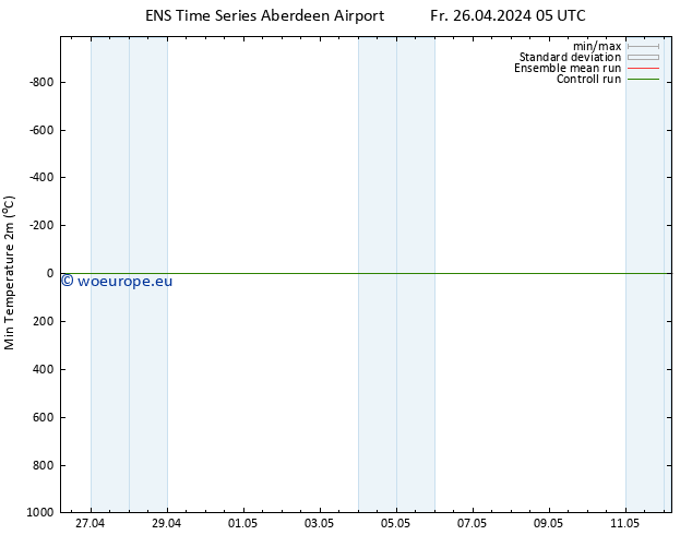 Temperature Low (2m) GEFS TS Fr 26.04.2024 05 UTC