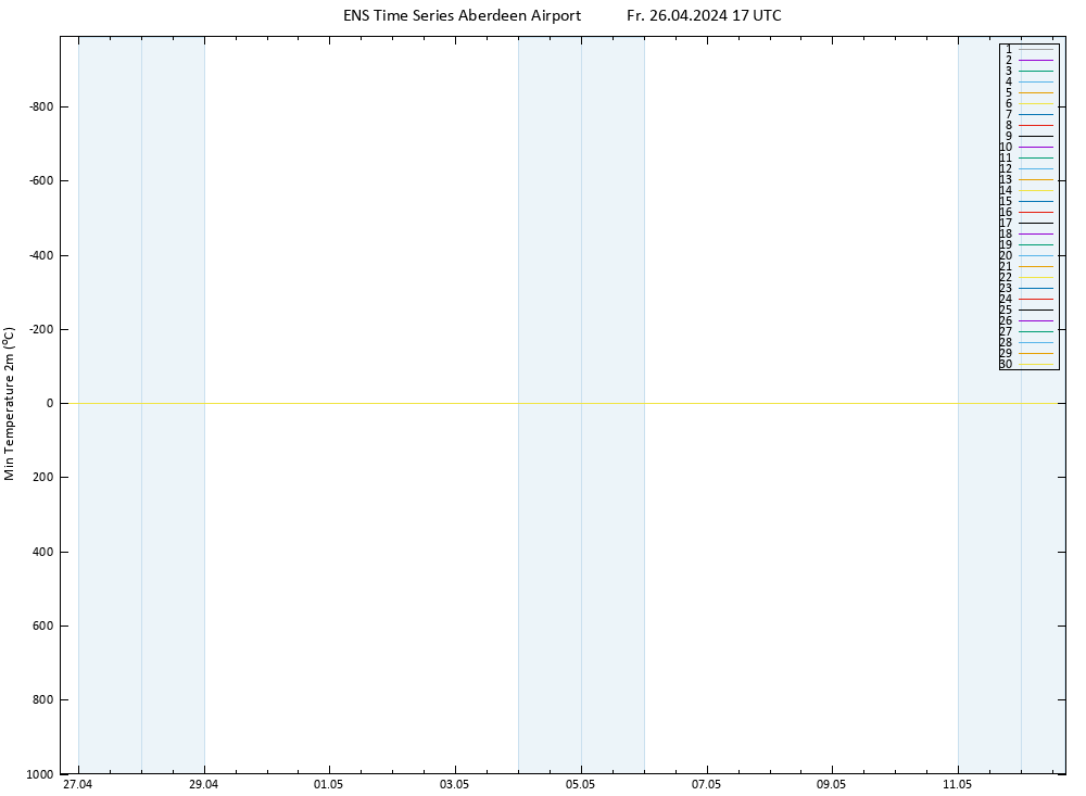 Temperature Low (2m) GEFS TS Fr 26.04.2024 17 UTC