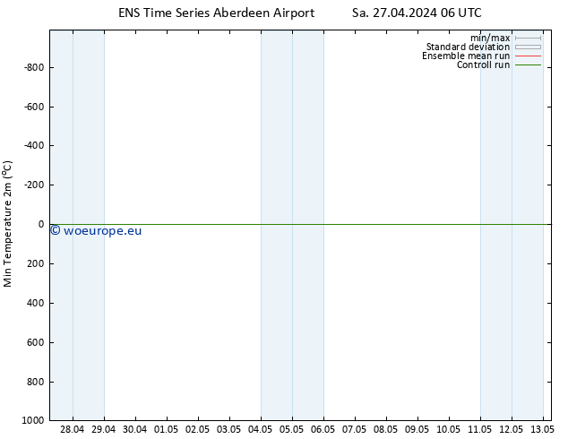 Temperature Low (2m) GEFS TS Tu 30.04.2024 00 UTC