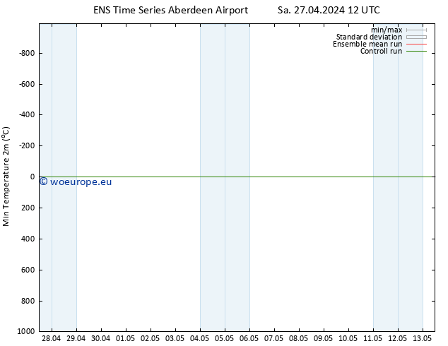 Temperature Low (2m) GEFS TS Tu 30.04.2024 00 UTC