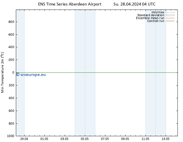 Temperature Low (2m) GEFS TS Tu 30.04.2024 10 UTC