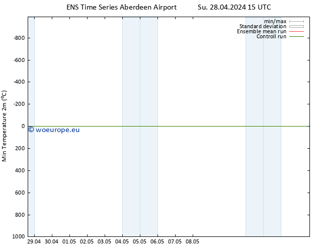 Temperature Low (2m) GEFS TS Tu 30.04.2024 15 UTC
