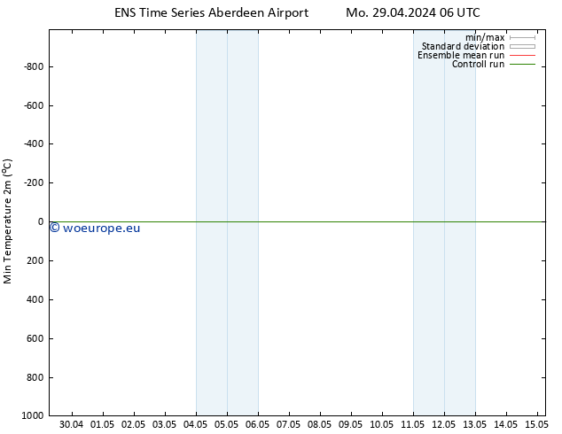 Temperature Low (2m) GEFS TS Mo 06.05.2024 18 UTC