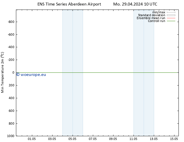 Temperature Low (2m) GEFS TS Mo 29.04.2024 16 UTC